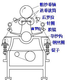 粗纺环锭细纱机